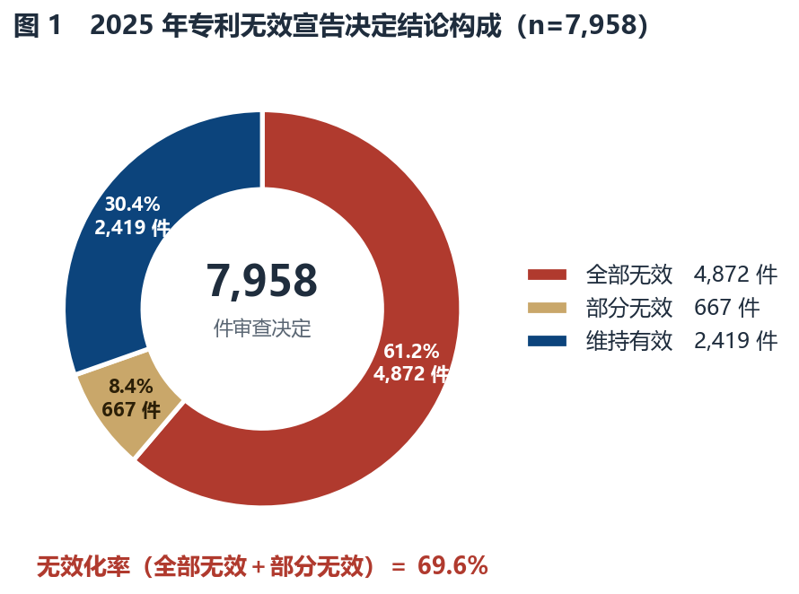 2025 年专利无效宣告决定结论构成:全部无效 61.2%、部分无效 8.4%、维持有效 30.4%