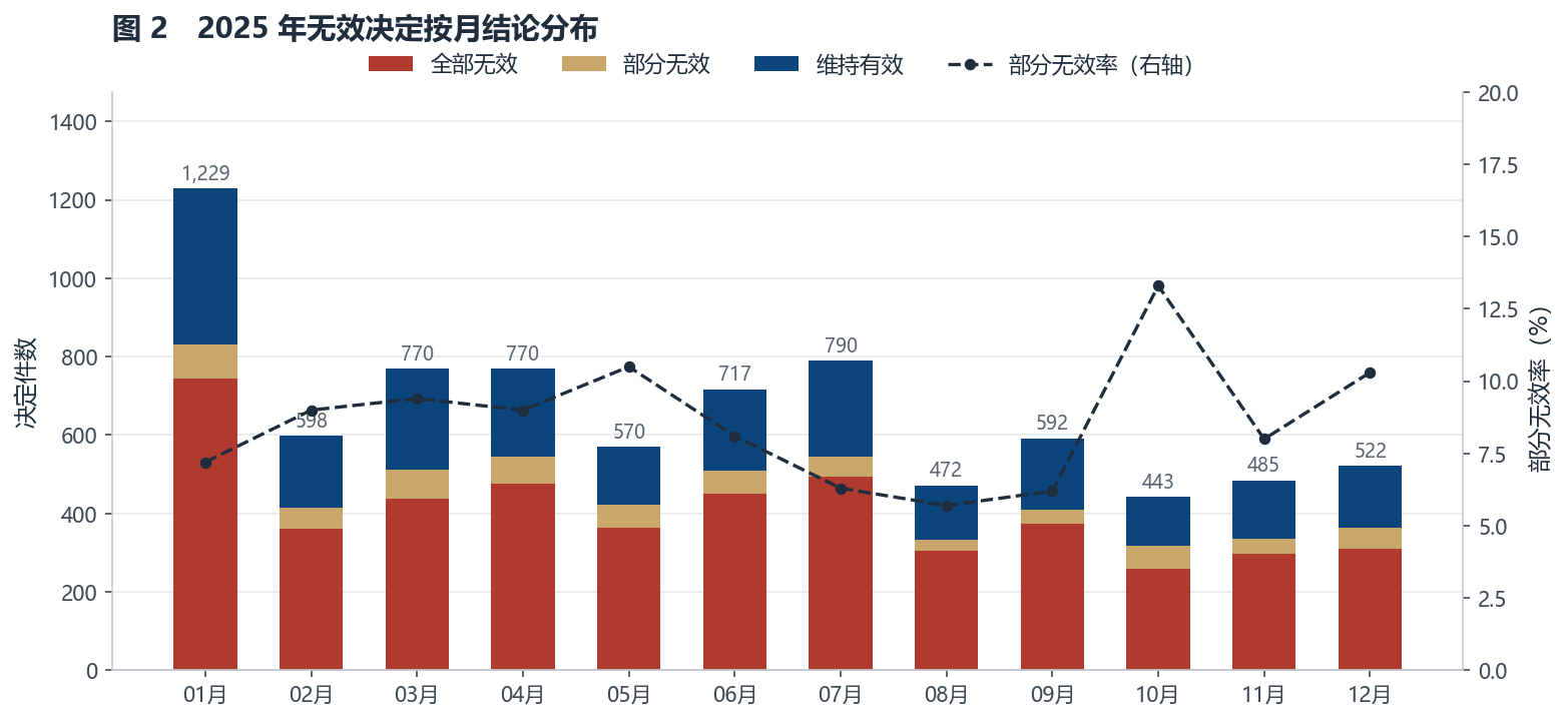 2025 年专利无效决定按月结论分布与部分无效率