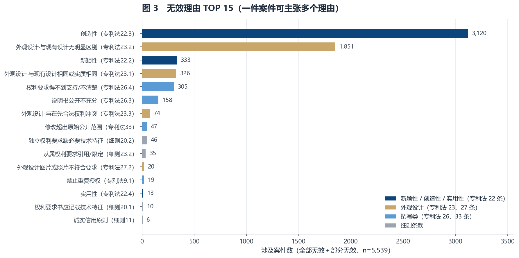 2025 年专利无效理由 TOP15:创造性(专利法 22.3)涉及 3120 件居首