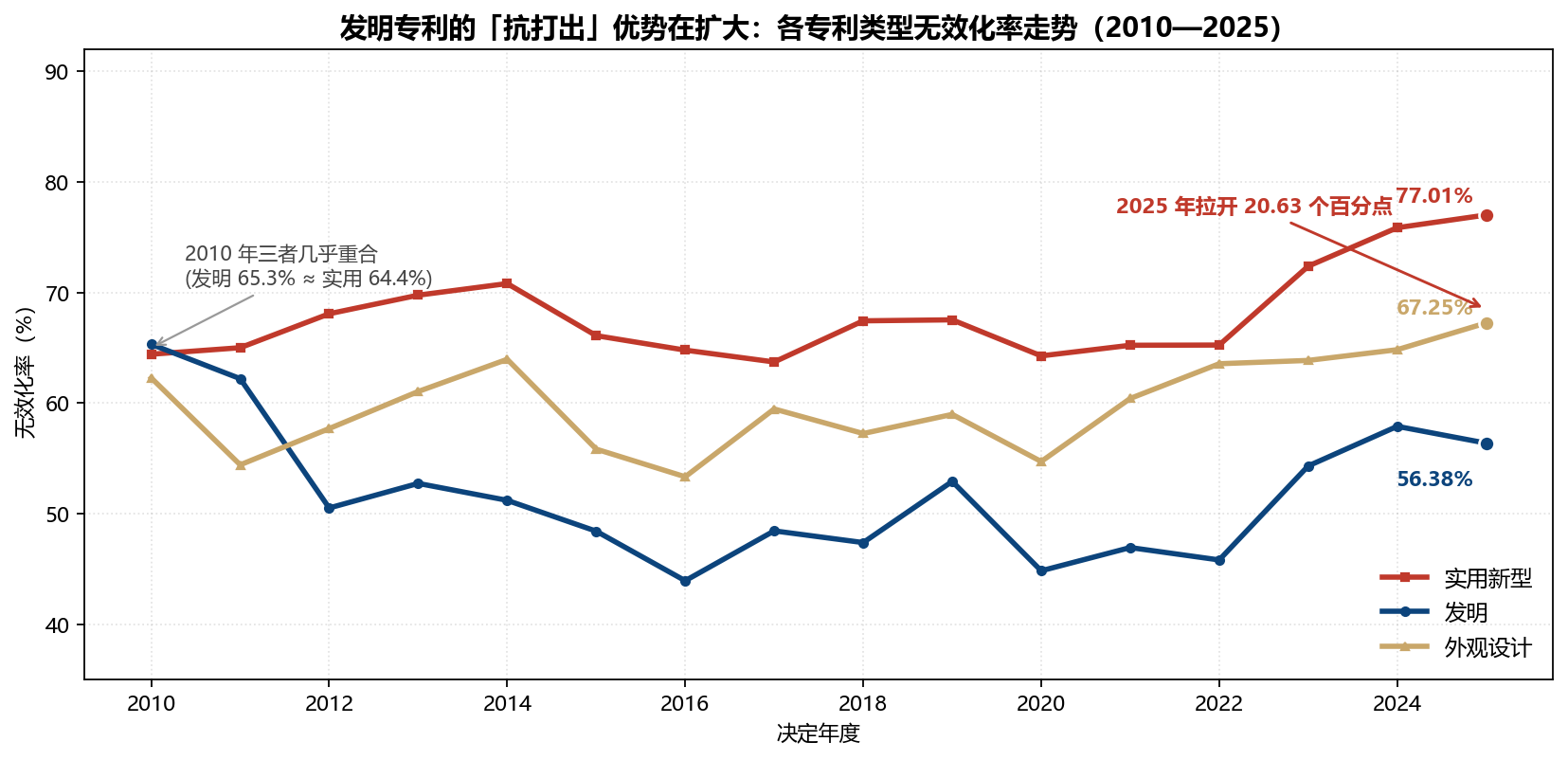2010—2025 年发明、实用新型、外观设计三类专利的无效化率走势,2025 年差距拉大到 20.63 个百分点