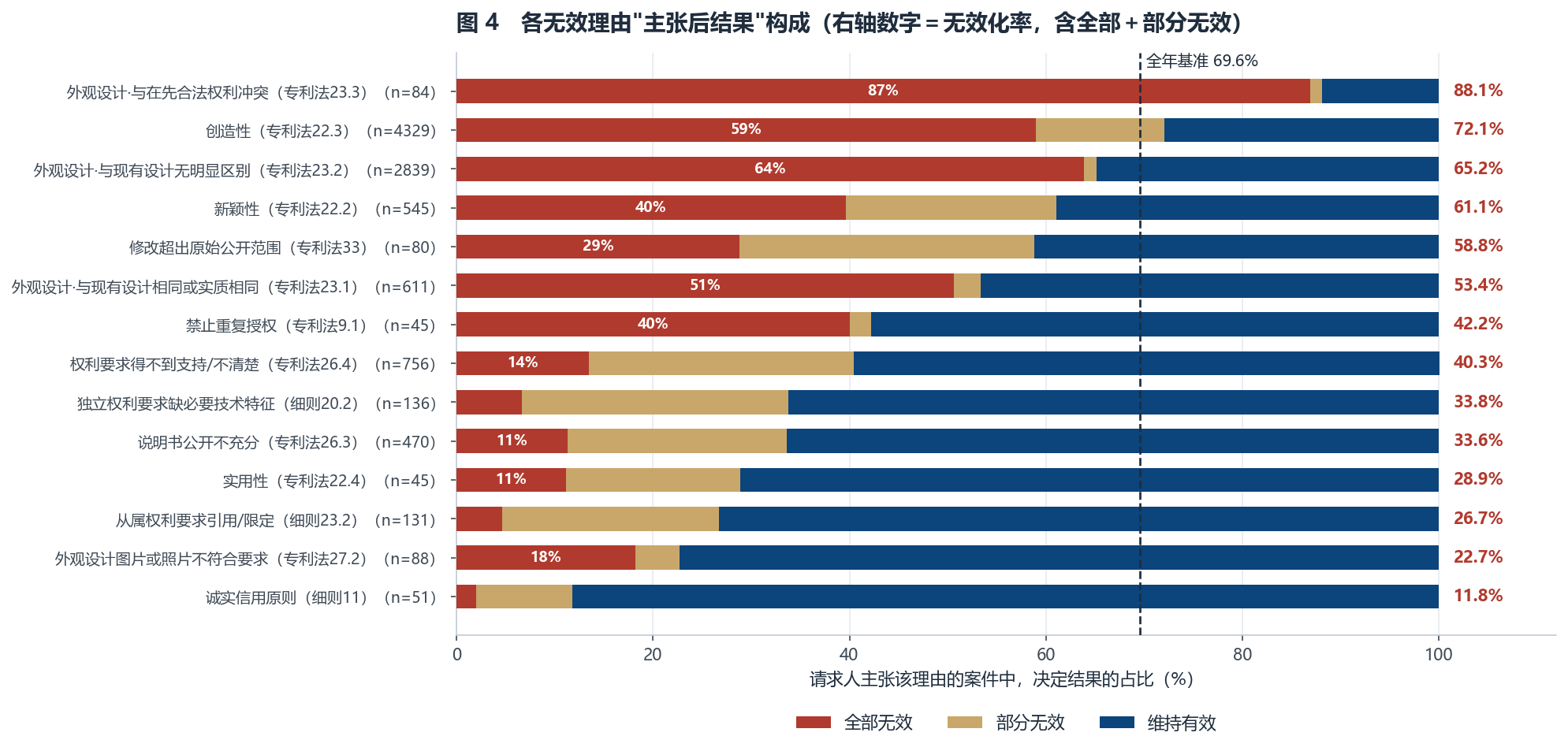 各无效理由主张后专利被无效的比例,全年基准 69.6%