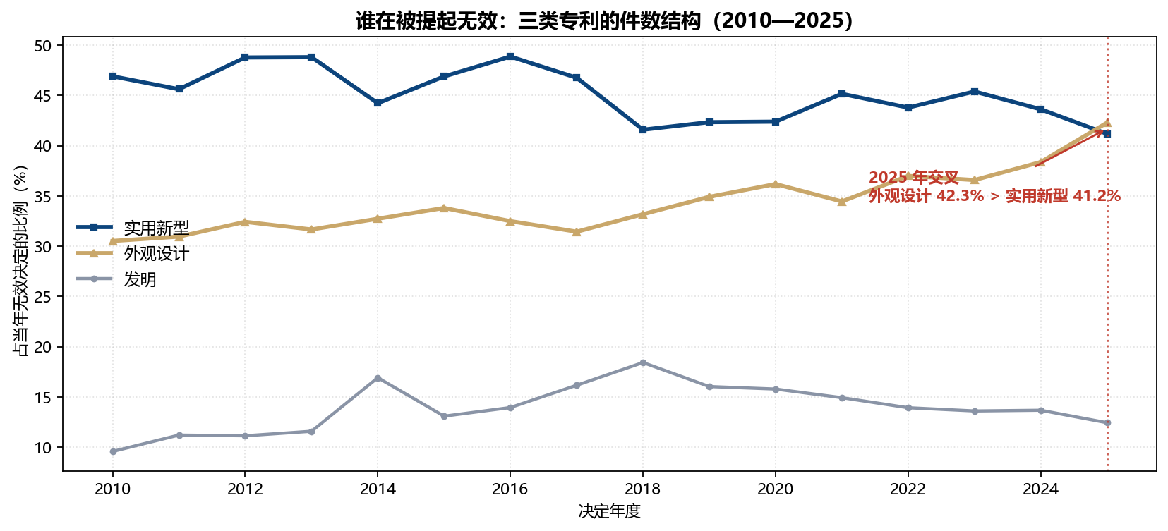 2010—2025 年三类专利占无效决定比例走势,2025 年外观设计首次超过实用新型