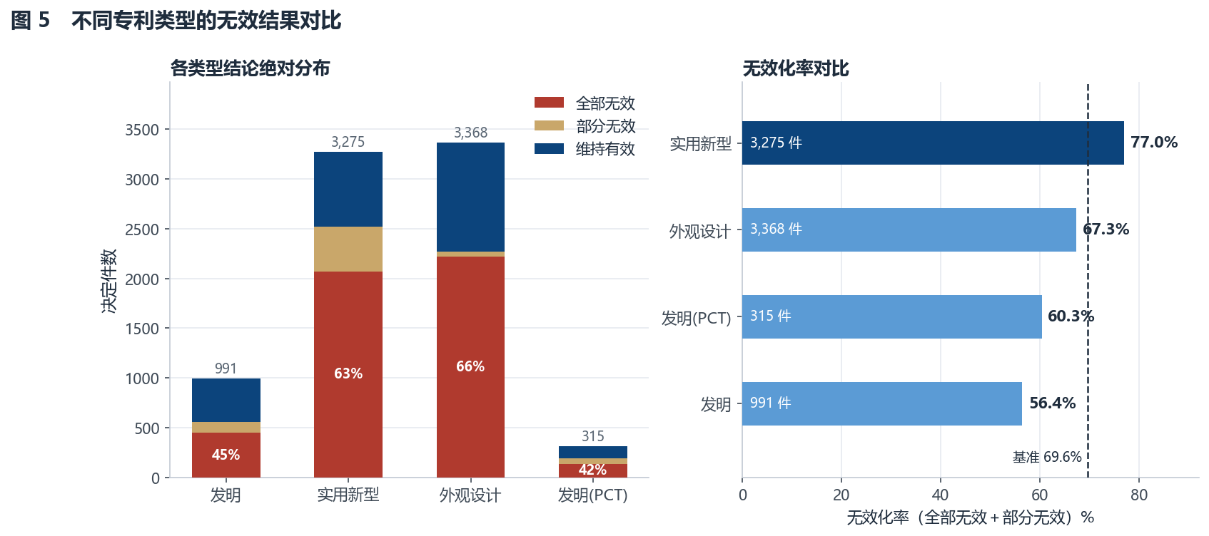按专利类型比较:实用新型无效化率 77.0%,外观设计 67.3%,发明 56.4%