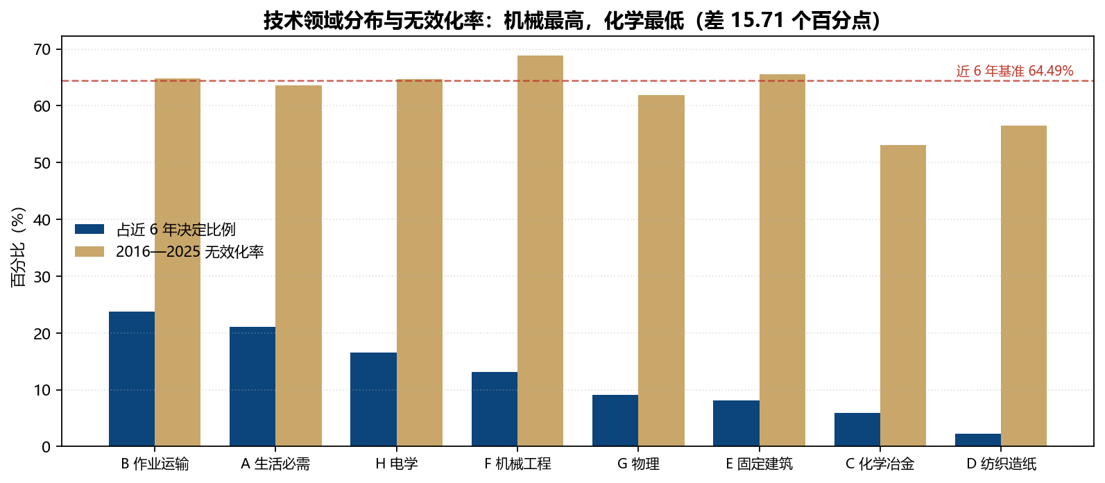 2020—2025 年无效决定技术领域分布与无效化率对比,机械工程最高、化学冶金最低