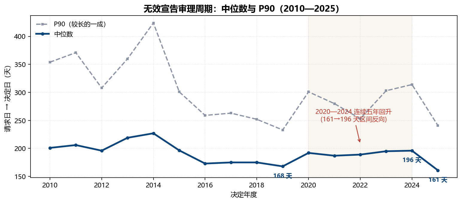 2010—2025 年无效宣告审理周期中位数与 P90 走势