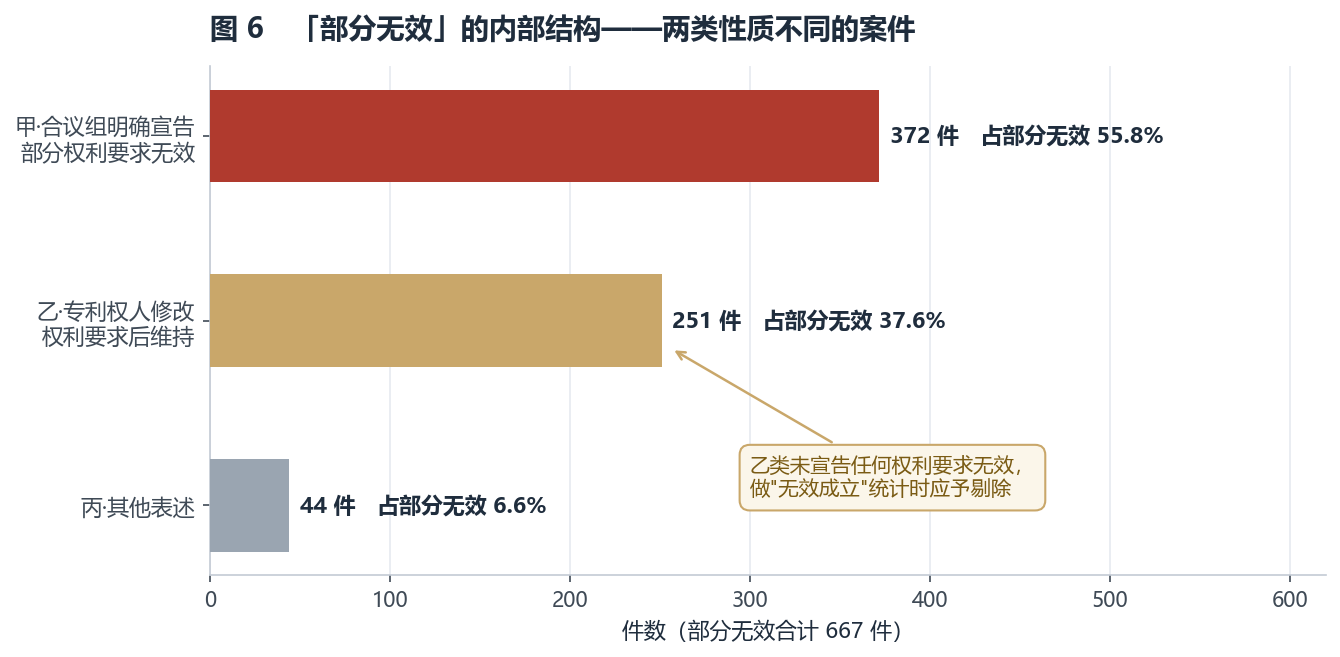 「部分无效」内部结构:合议组宣告部分权利要求无效 372 件,权利人修改后维持 251 件