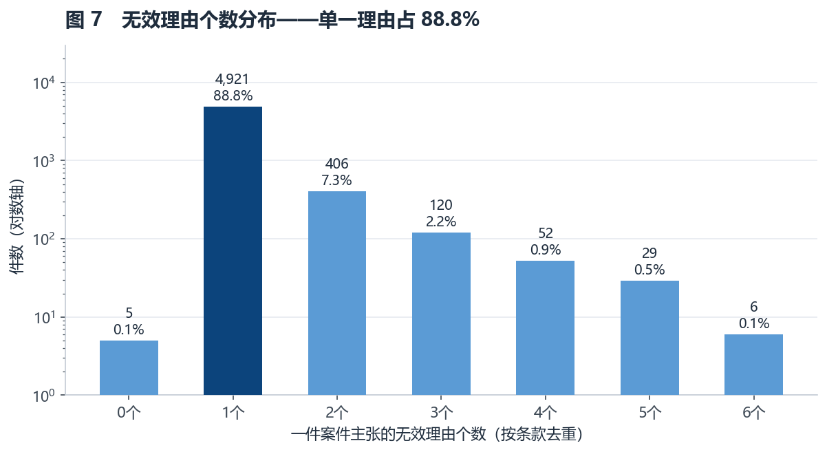 无效理由个数分布:只主张 1 个理由的案件占 88.8%