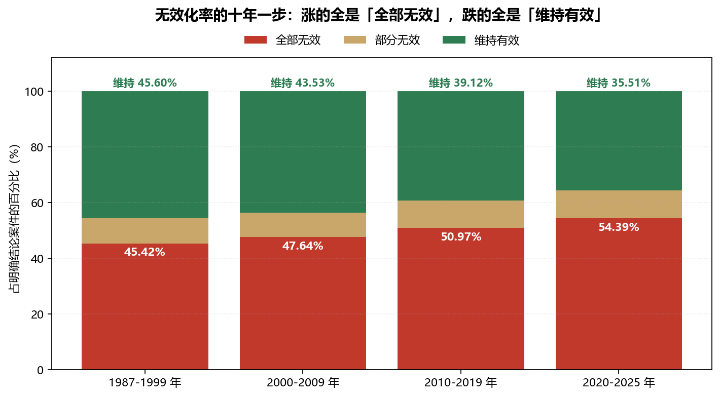 四个阶段无效决定结论构成分解,全部无效率持续上升、维持有效率持续下降