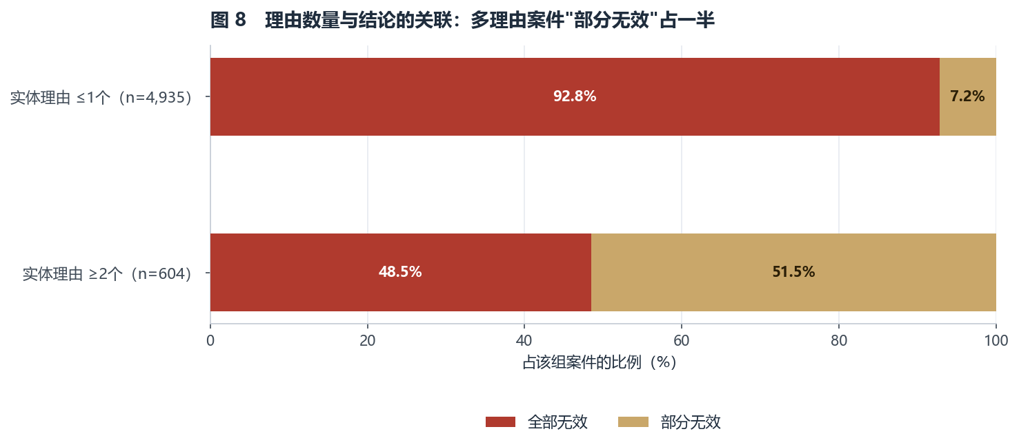 理由数量与结论的关联:多理由案件中 51.5% 结果为部分无效